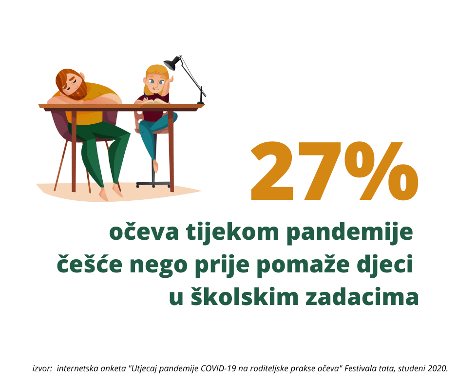 27% očeva tijekom pandemije češće nego prije pomaže djeci u školskim zadaćama